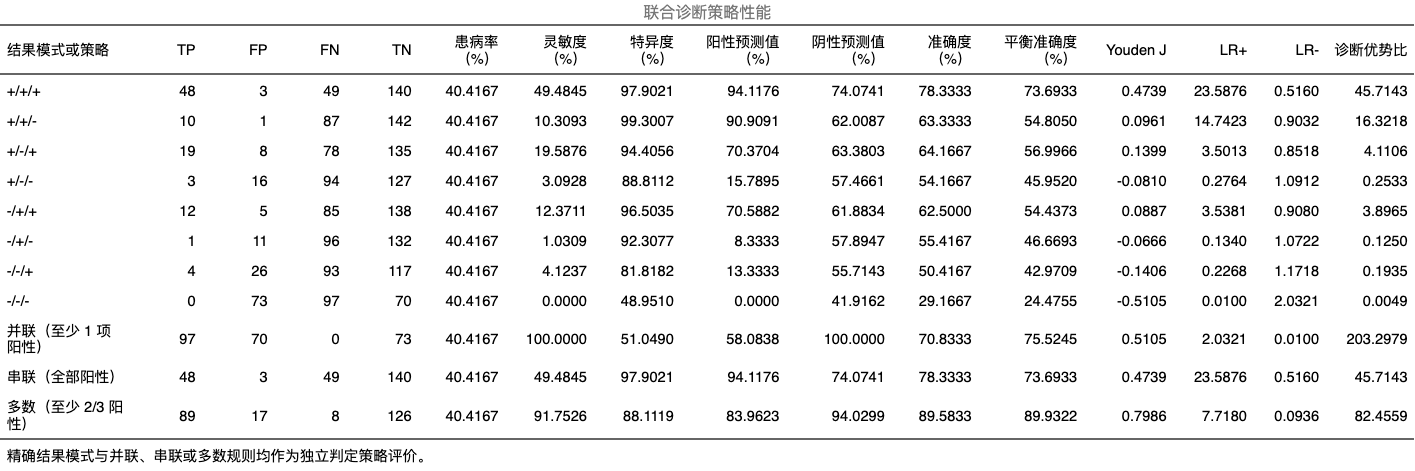 联合诊断策略分析：策略性能表