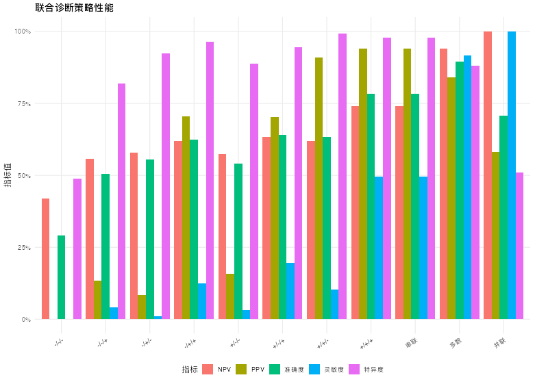 联合诊断策略分析：性能条形图