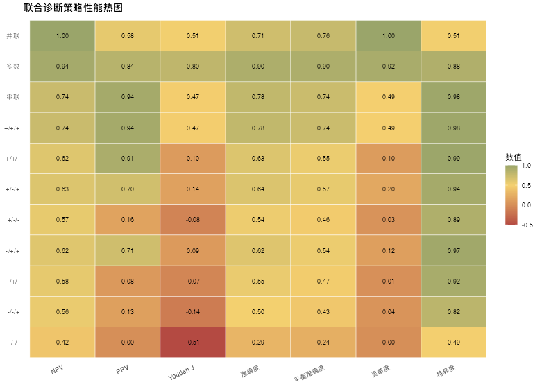 联合诊断策略分析：性能热图