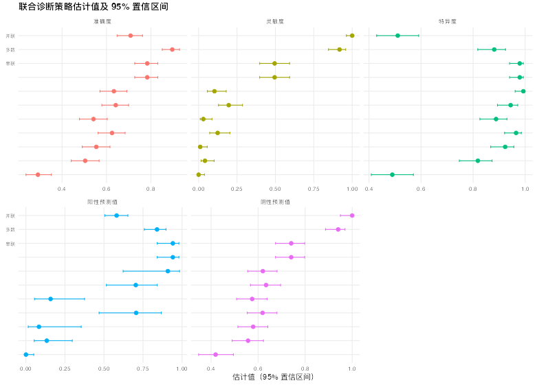 联合诊断策略分析：置信区间森林图
