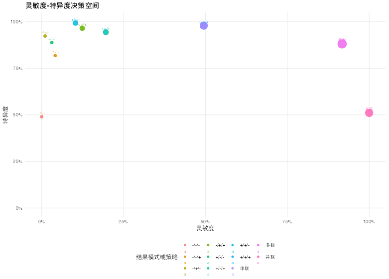 联合诊断策略分析：灵敏度-特异度决策空间