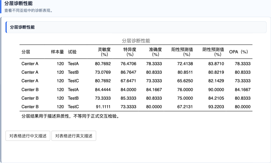 多个诊断试验比较：分层诊断性能