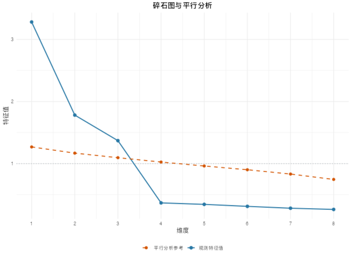 因子维度判定：碎石图与平行分析