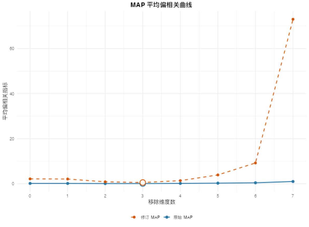 因子维度判定：MAP 曲线