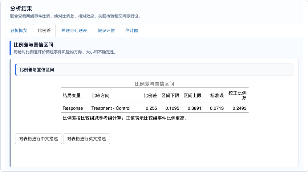 独立两组比例差估计统计：比例差与置信区间