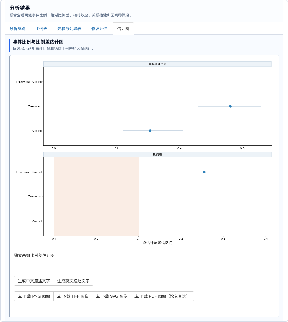 独立两组比例差估计统计：事件比例与比例差估计图