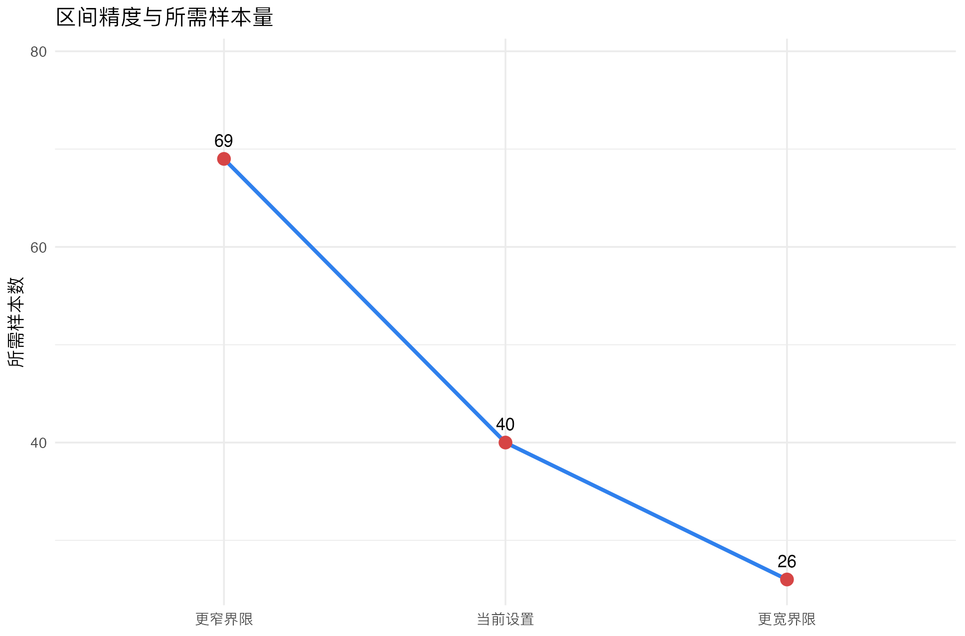Kappa 置信区间样本量：区间精度与样本量图