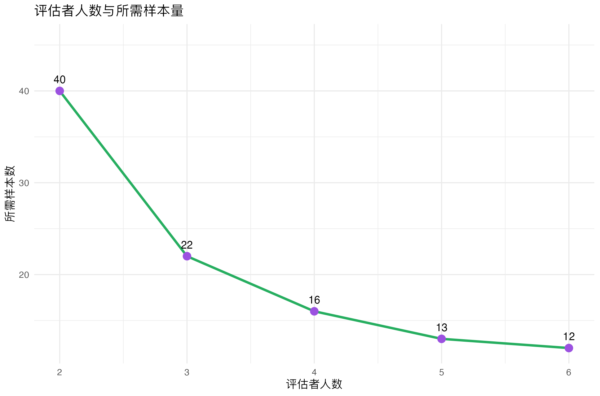 Kappa 置信区间样本量：评估者人数与样本量图