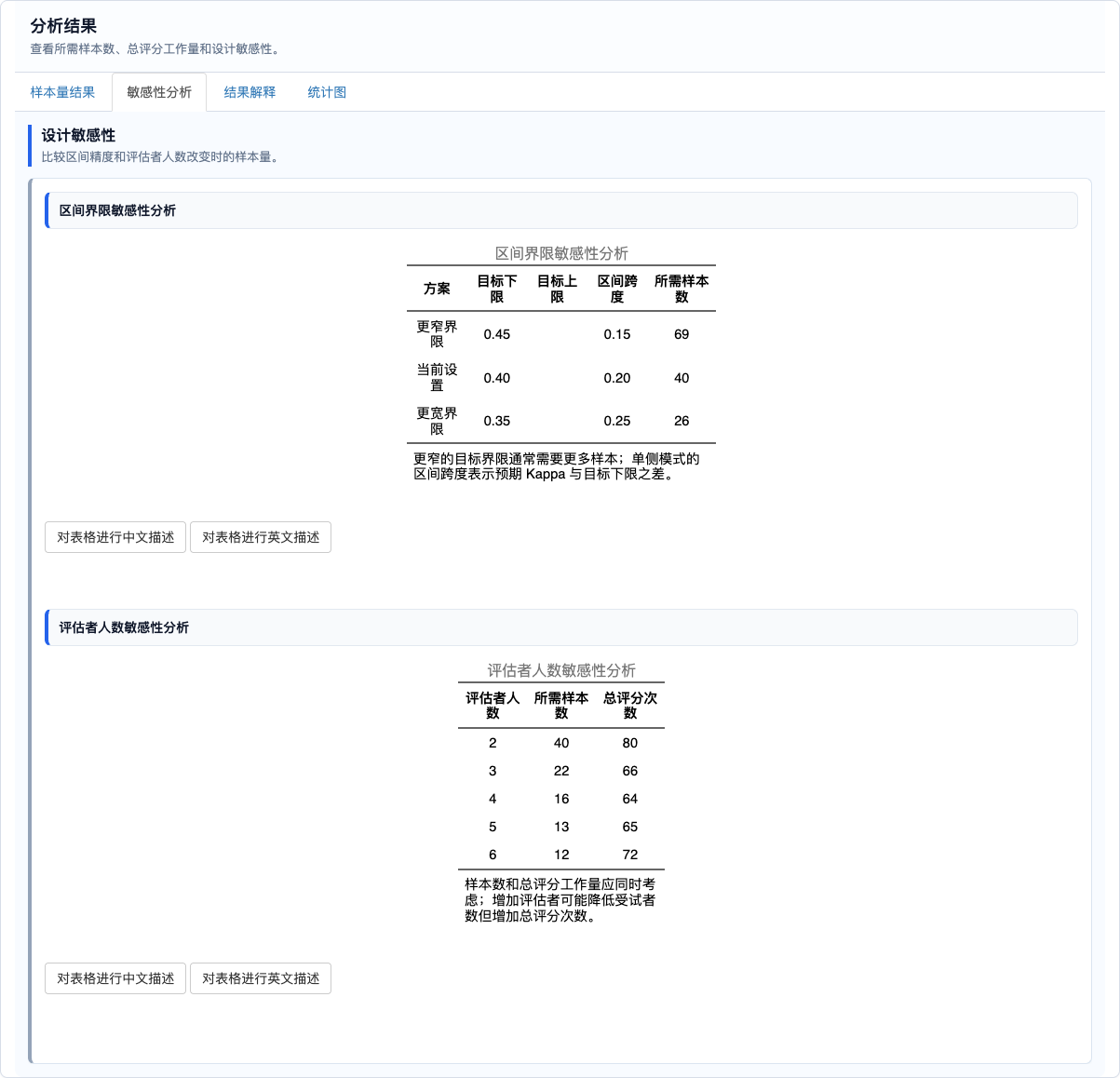 Kappa 置信区间样本量：敏感性分析