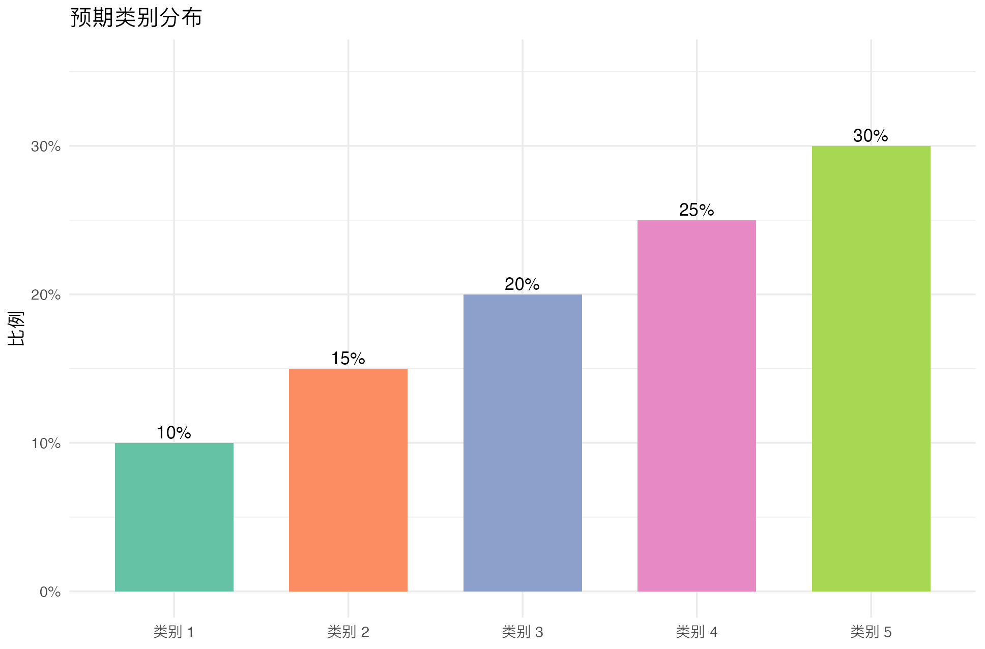固定样本量 Kappa 下限评估：预期类别比例图