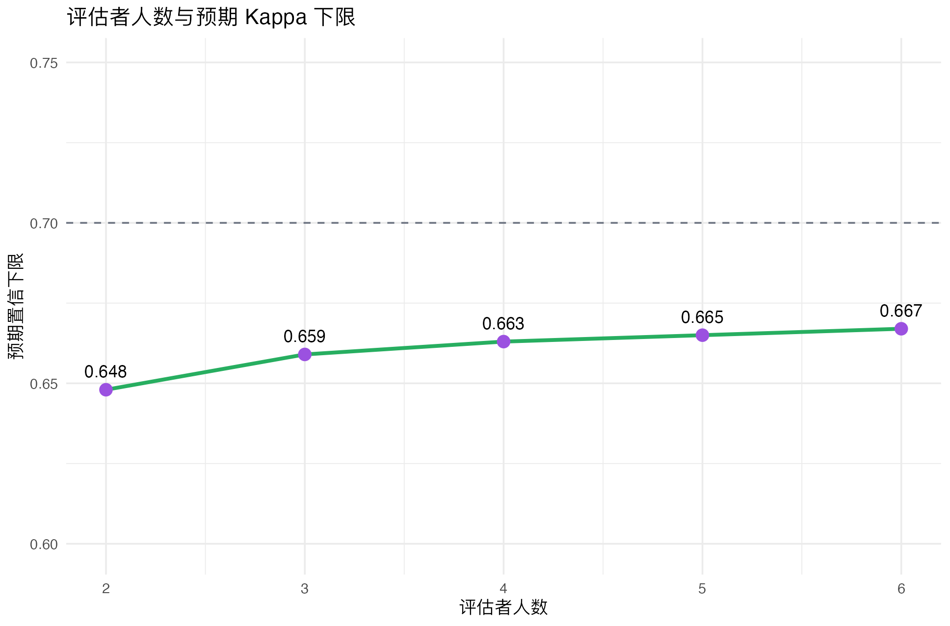 固定样本量 Kappa 下限评估：评估者人数与预期下限图