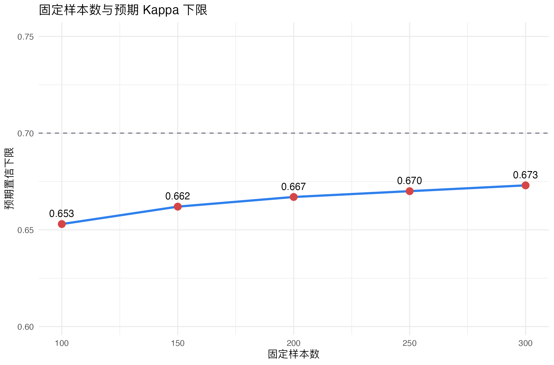 固定样本量 Kappa 下限评估：样本数与预期下限图