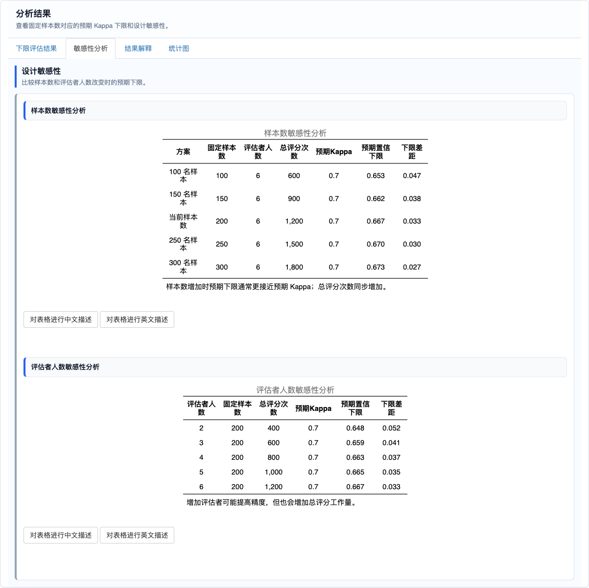 固定样本量 Kappa 下限评估：敏感性分析