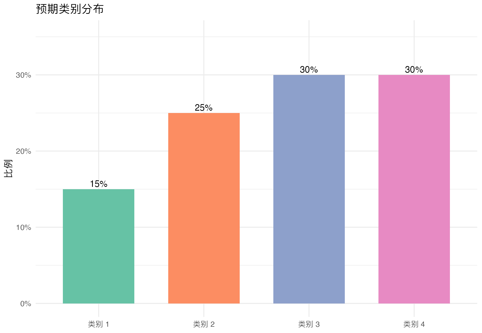 Kappa 功效法样本量：预期类别比例图