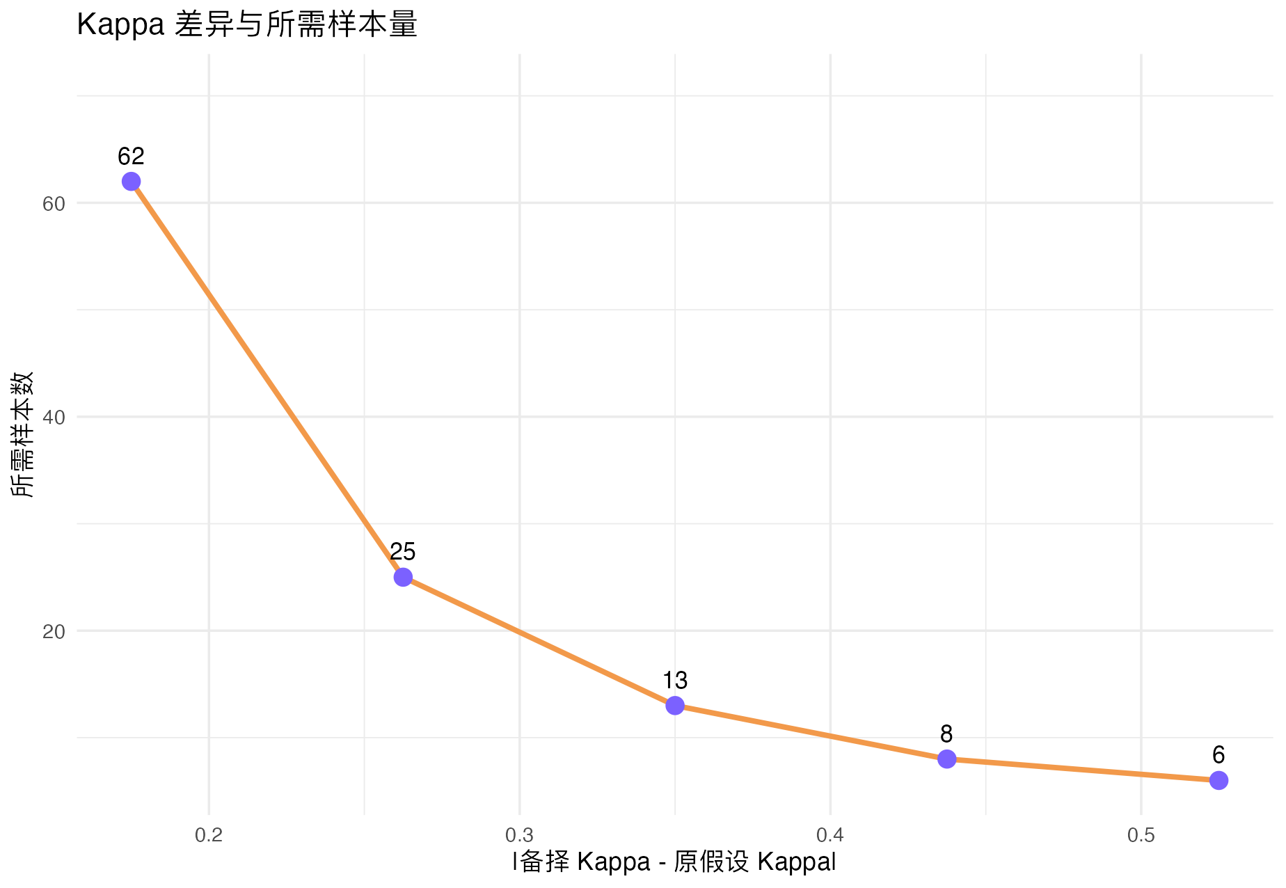 Kappa 功效法样本量：Kappa 差异与样本量图
