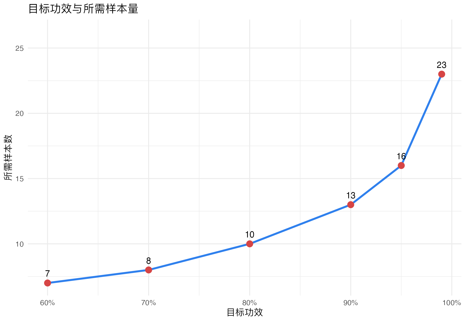 Kappa 功效法样本量：目标功效与样本量图