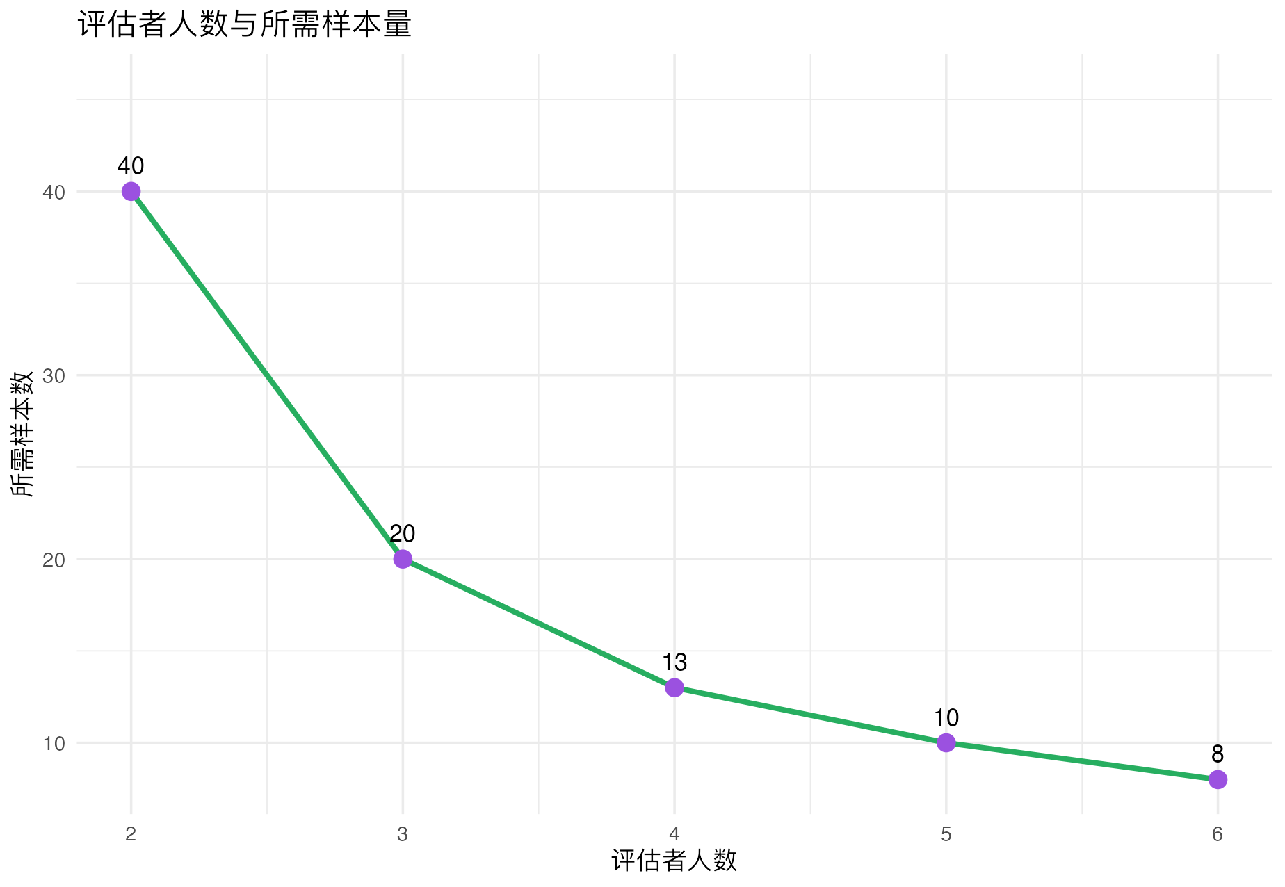 Kappa 功效法样本量：评估者人数与样本量图