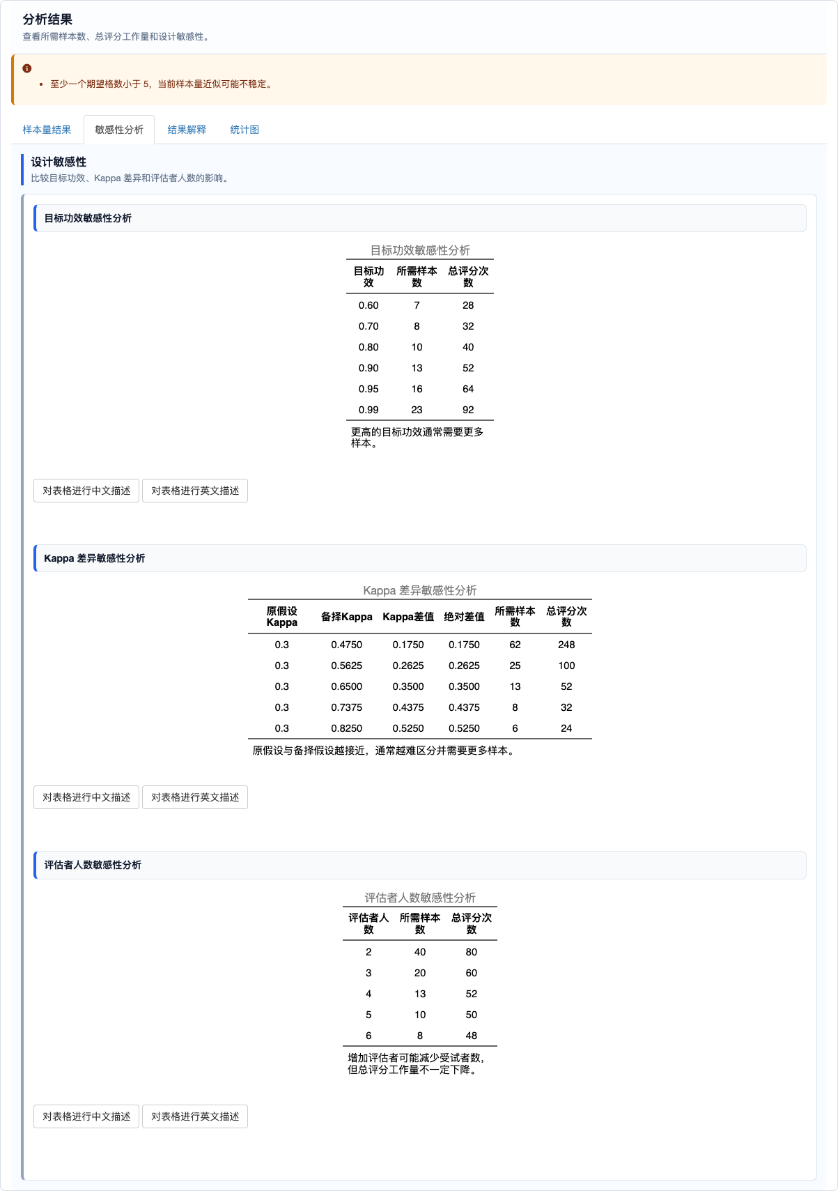 Kappa 功效法样本量：三类敏感性分析