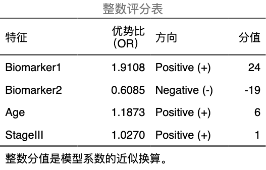 正则化 Logistic 回归：整数评分表