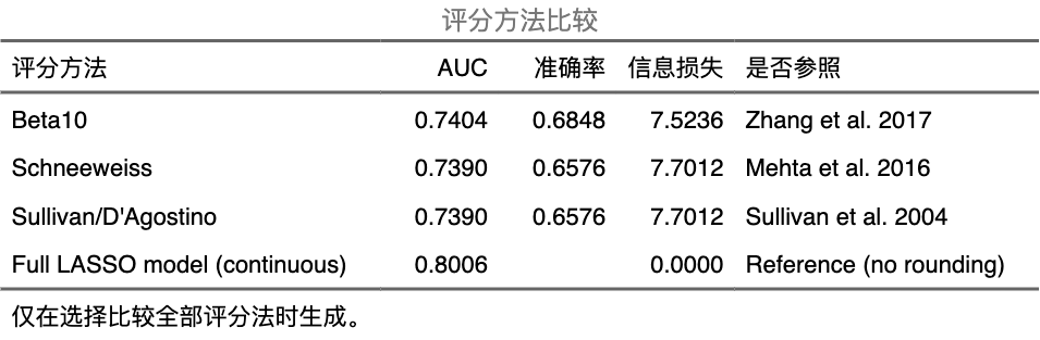 正则化 Logistic 回归：评分方法比较