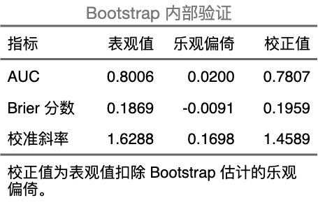 正则化 Logistic 回归：Bootstrap 内部验证