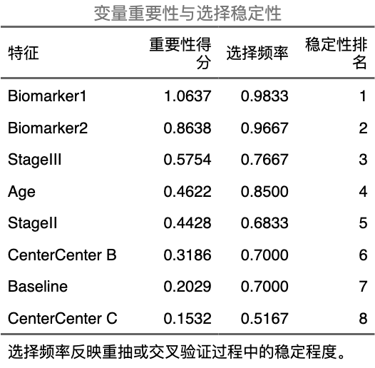 正则化 Logistic 回归：变量重要性与稳定性