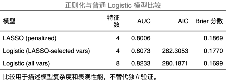 正则化 Logistic 回归：模型比较