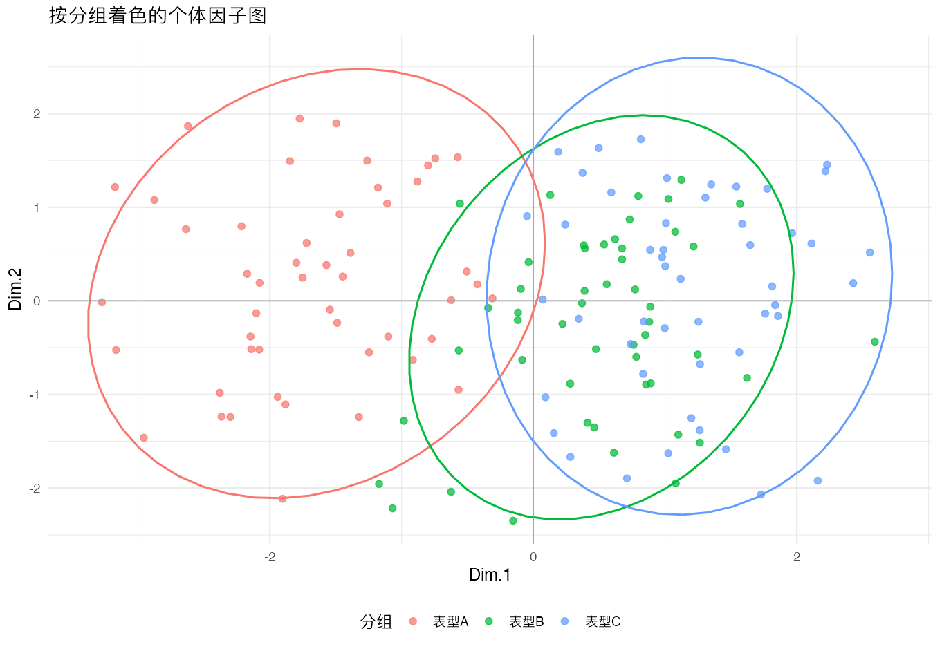 混合数据因子分析：按表型着色的个体因子图
