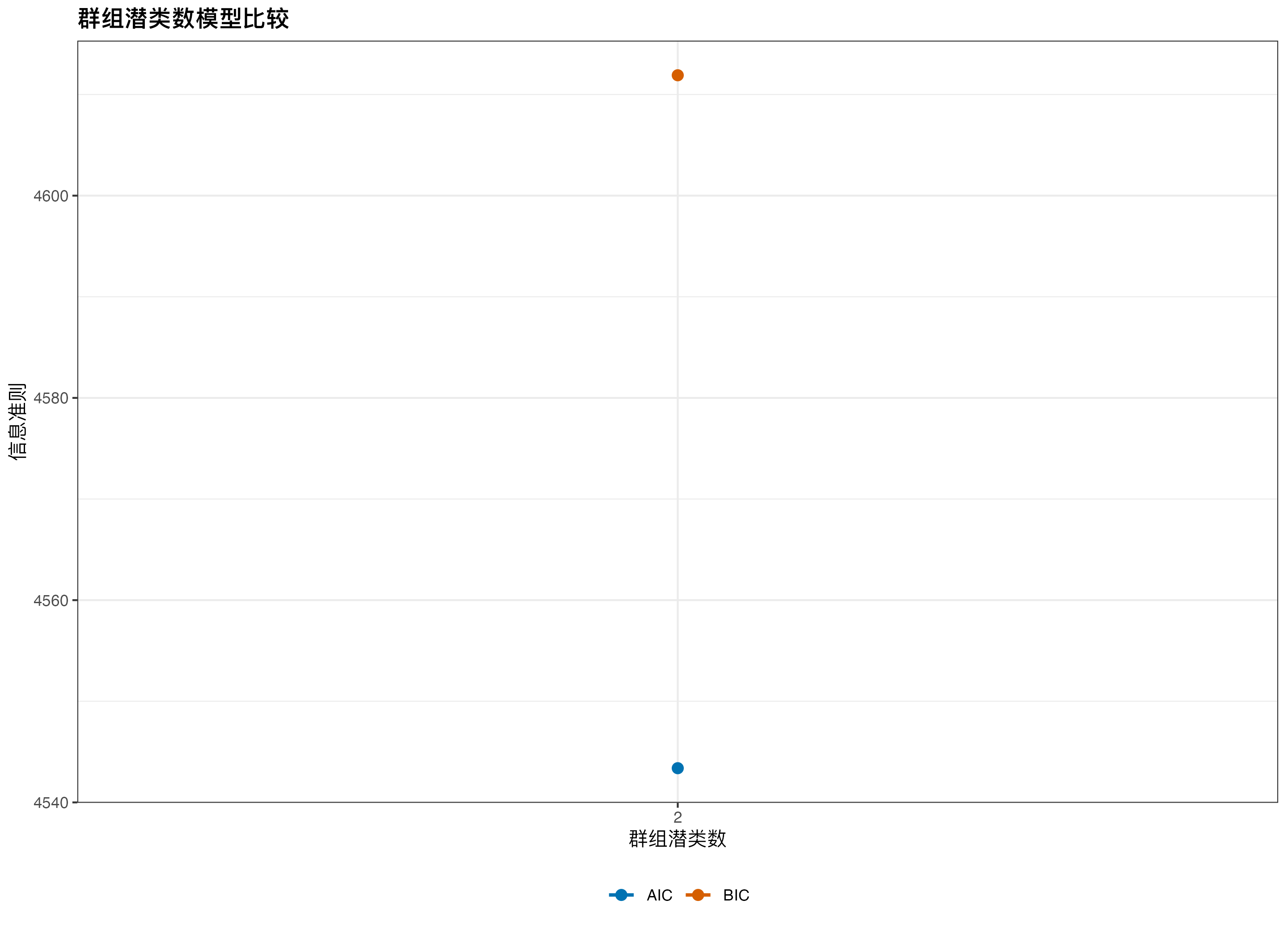 多水平潜类分析：群组潜类数信息准则图