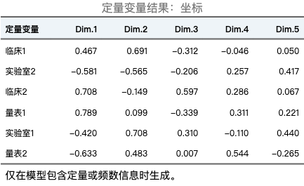 多重因子分析：定量变量坐标表