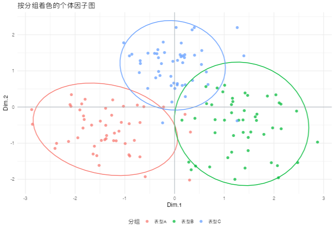 多重因子分析：按表型着色的个体因子图