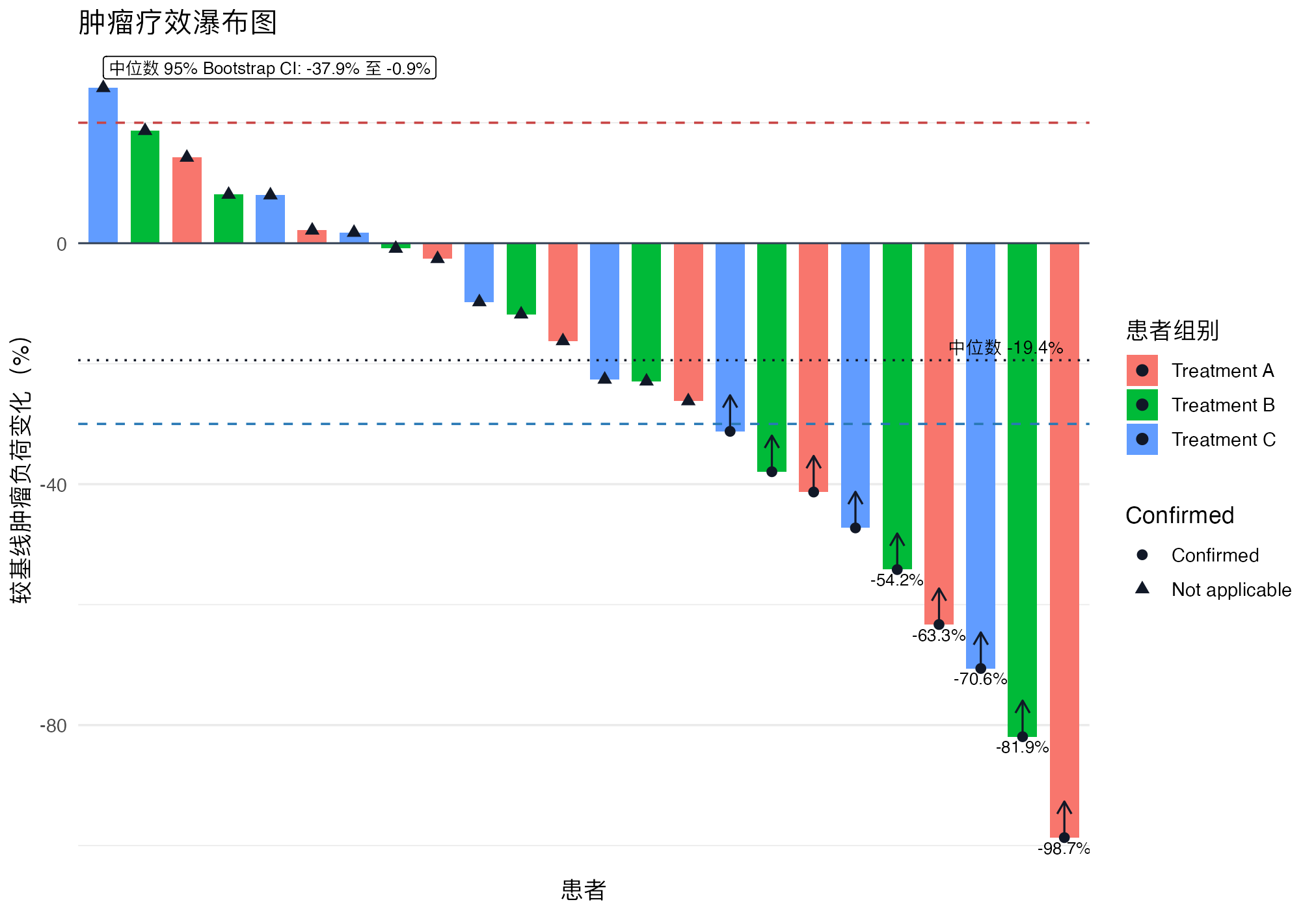 肿瘤疗效瀑布图
