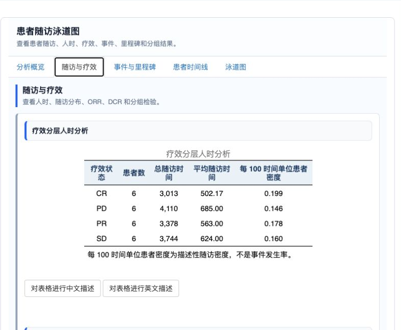 患者随访泳道图：随访与疗效结果