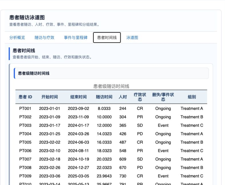 患者随访泳道图：患者级时间线