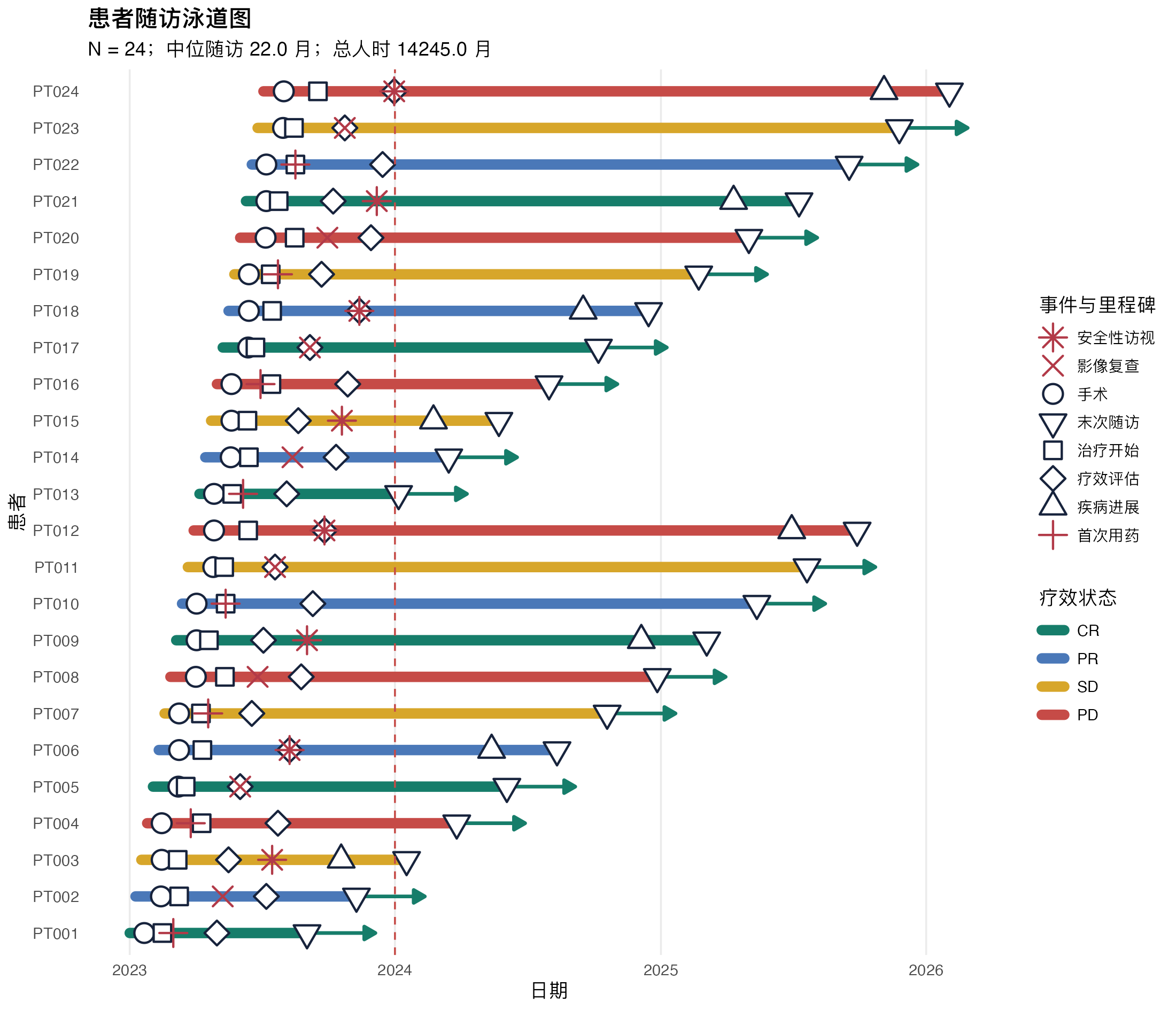 患者随访泳道图