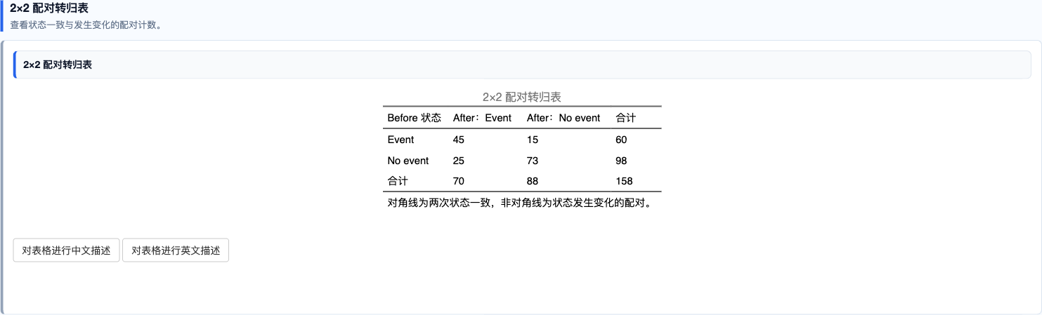 配对比例差估计统计：2×2 配对转归表