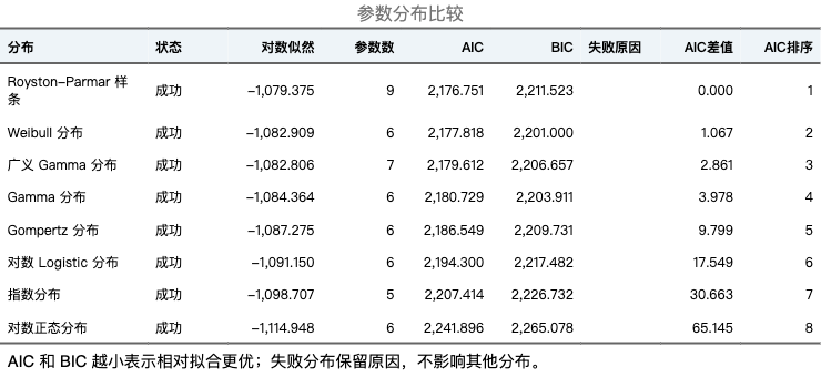 参数生存模型：候选分布比较