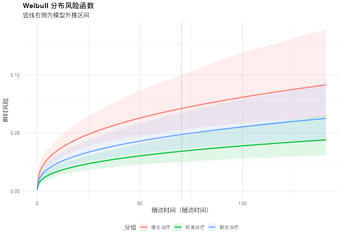 参数生存模型：风险函数图