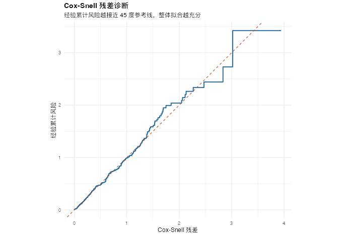 参数生存模型：Cox-Snell 残差诊断