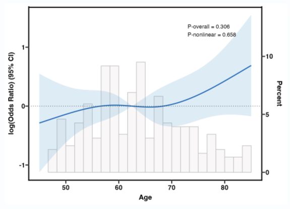 风格三：朴素版 ggplot2 RCS 曲线