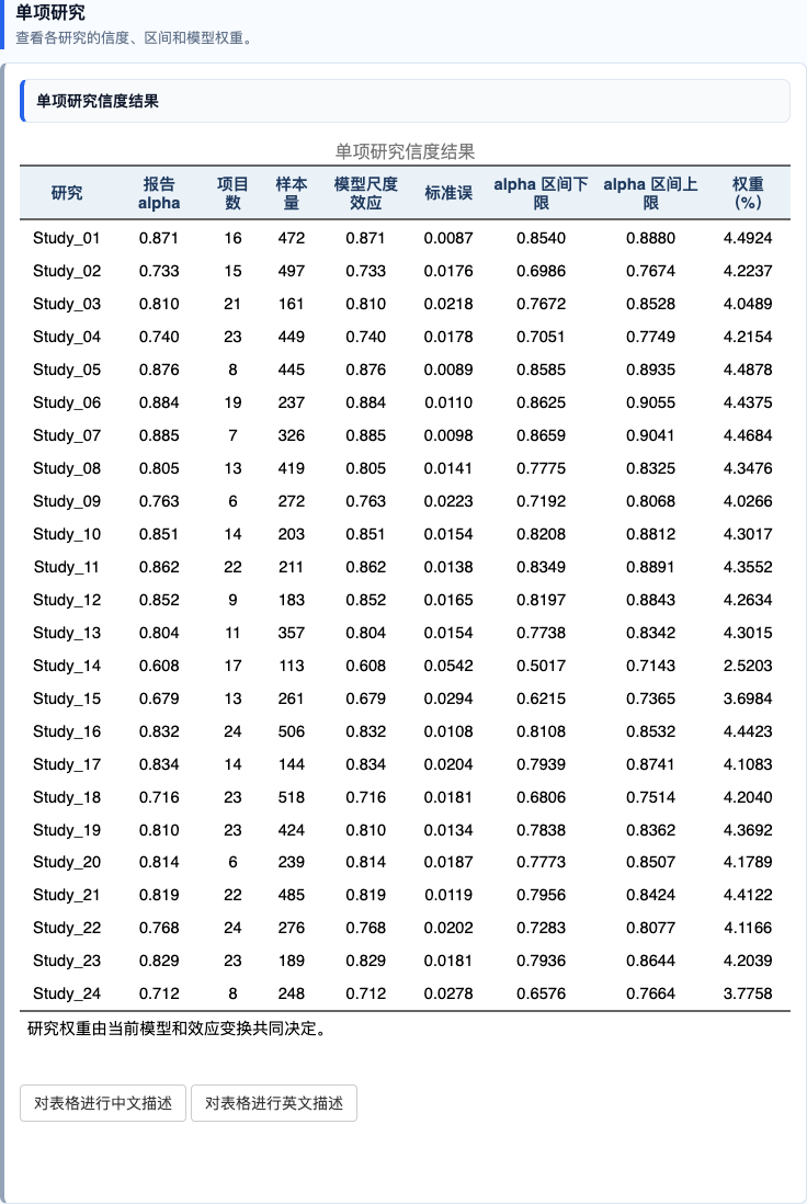 信度系数 Meta 分析：单项研究结果