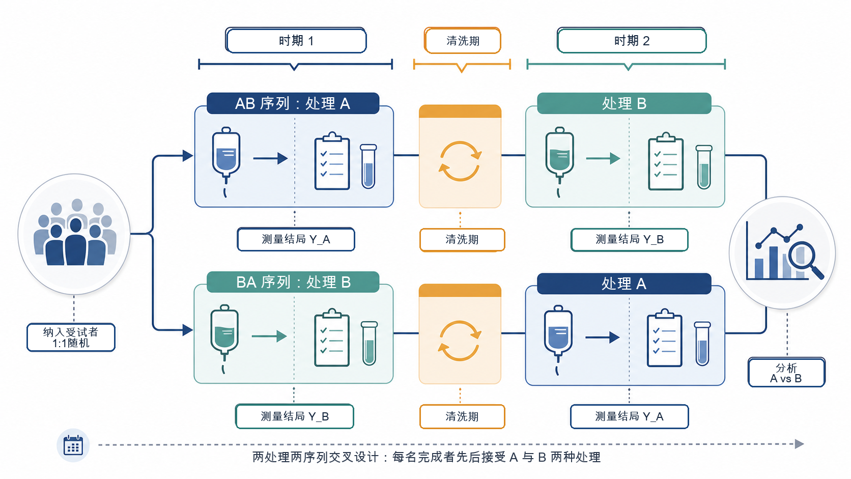 AB 与 BA 两序列交叉设计示意图