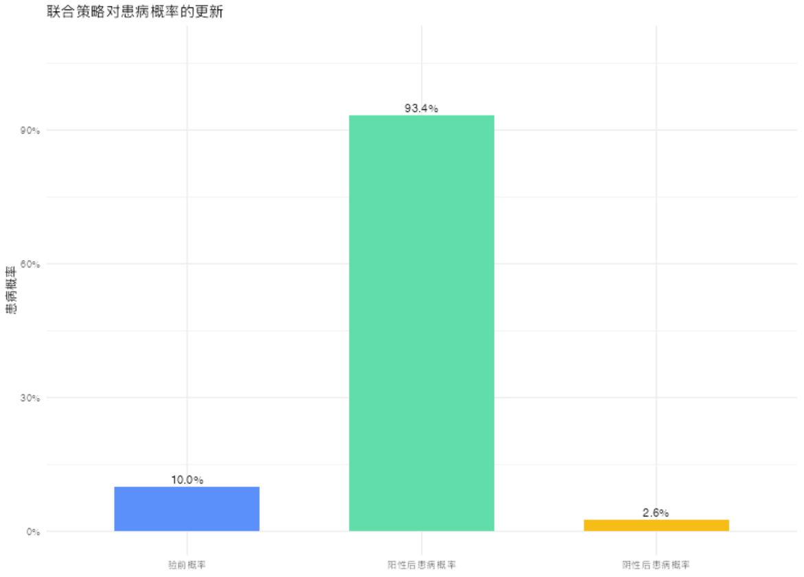 序贯诊断试验：验前与验后概率