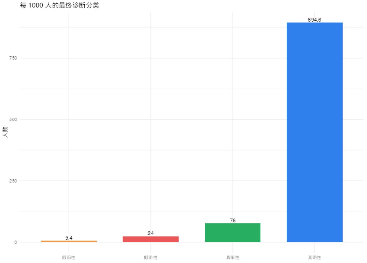 序贯诊断试验：最终人群分类