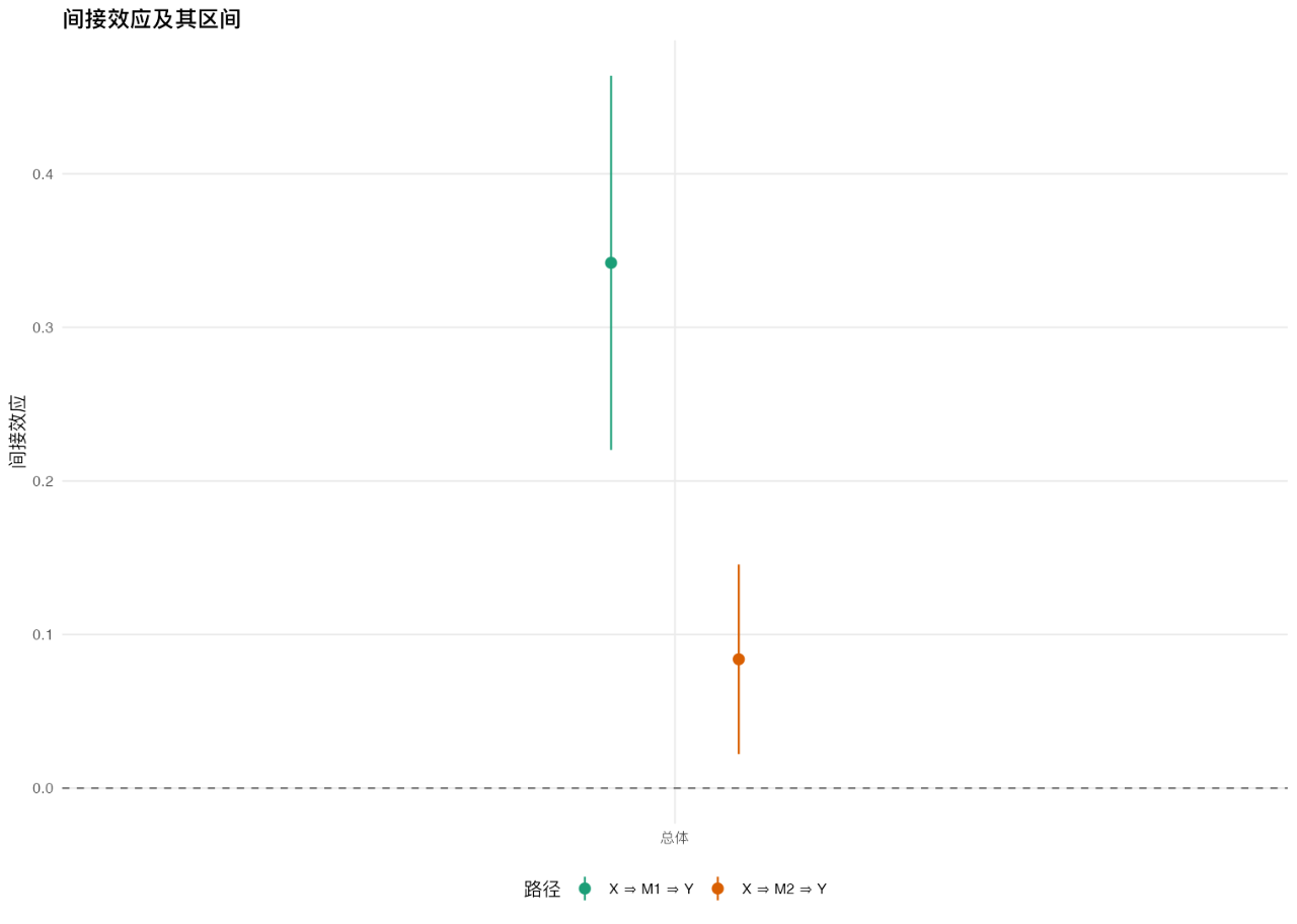 简单中介效应分析：间接效应区间图