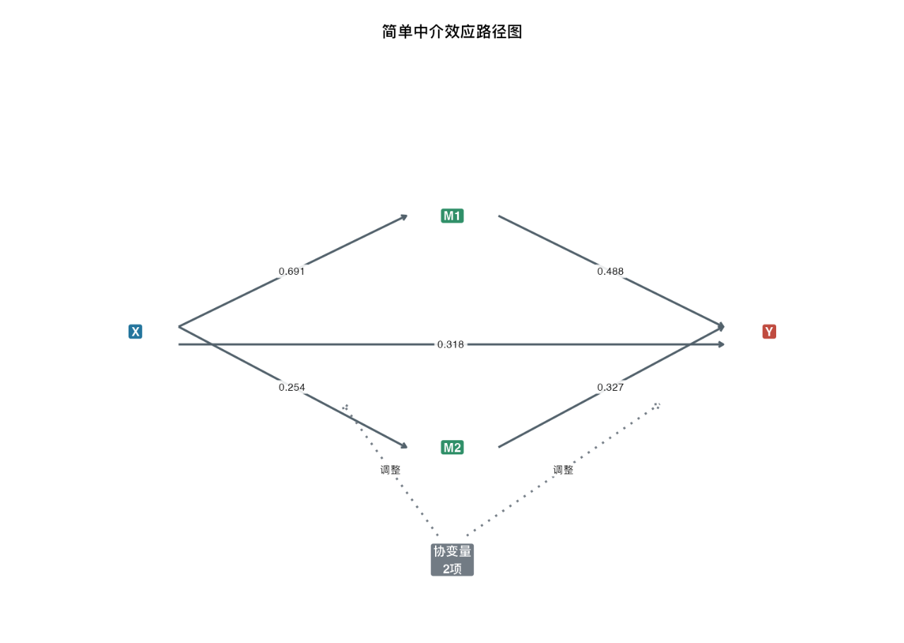 简单中介效应分析：路径图