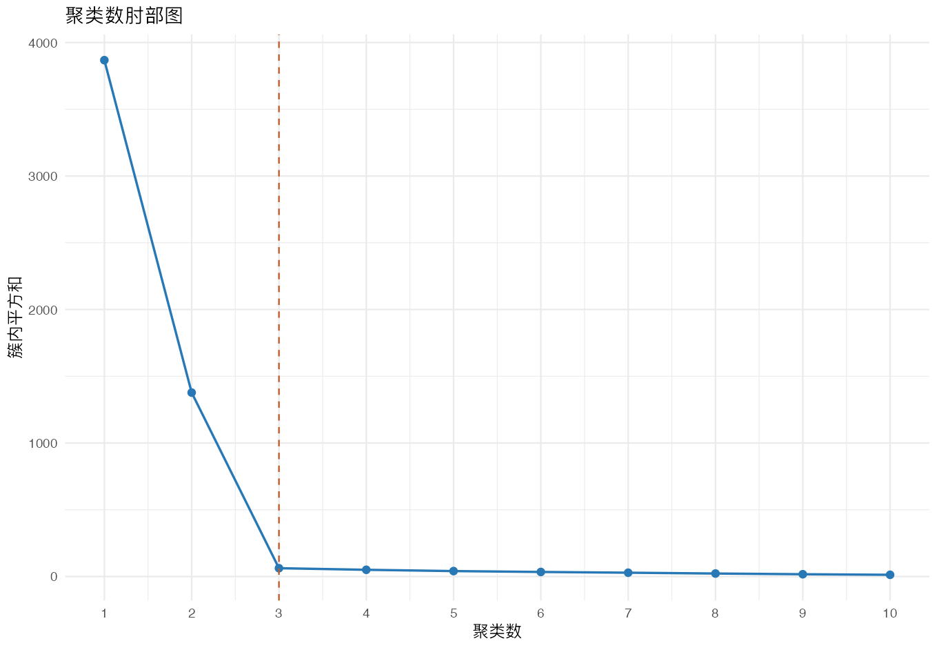 时间序列聚类：聚类数肘部图