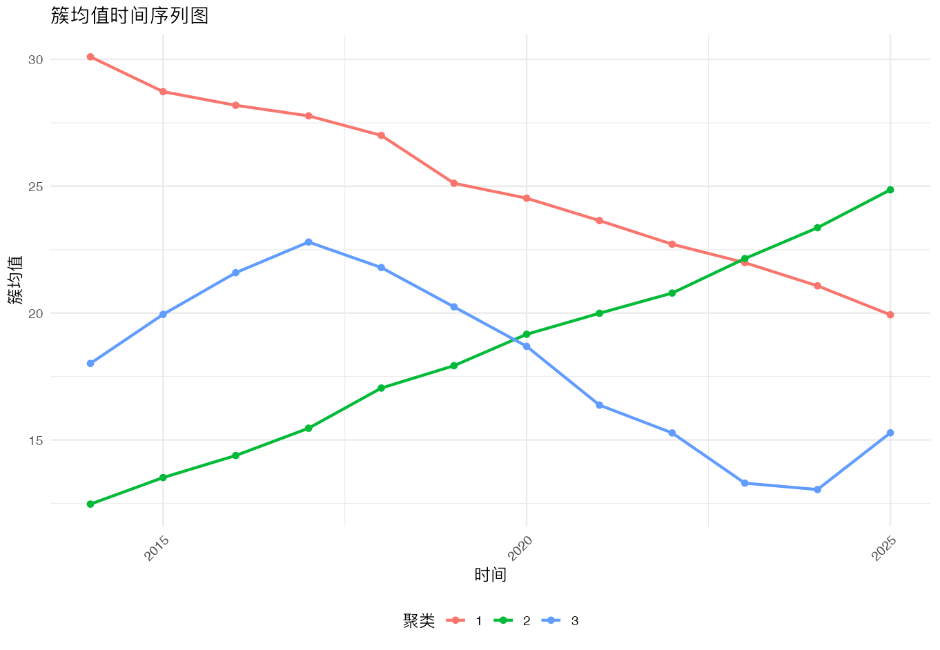 时间序列聚类：簇均值轨迹
