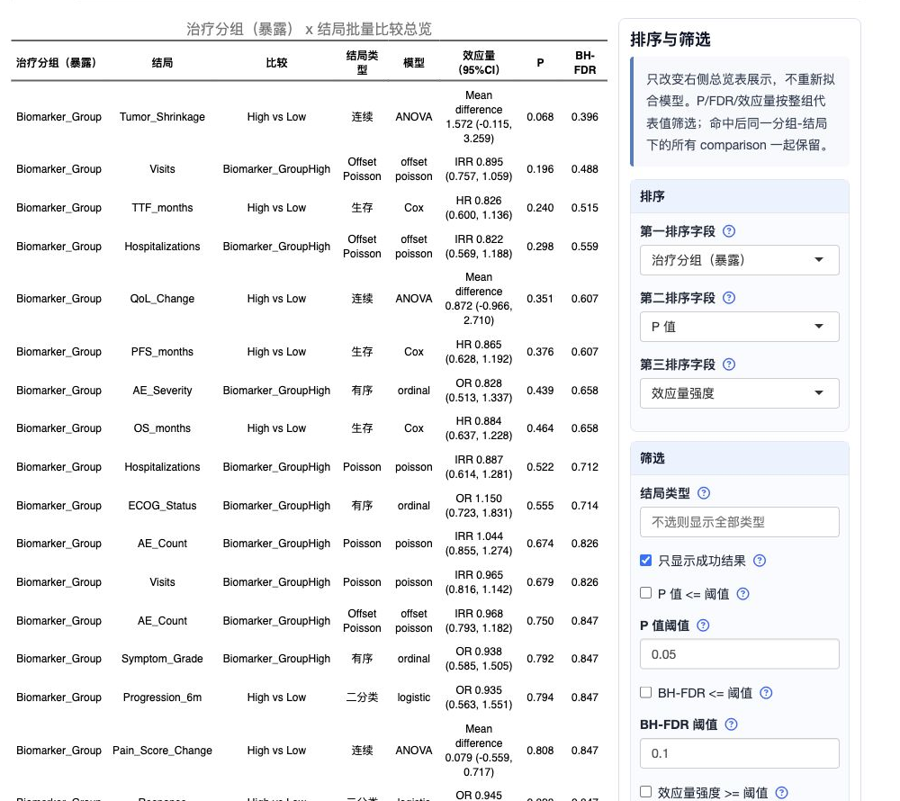 批量多组比较疗效分析总览表与右侧排序筛选面板：左侧为暴露 × 结局批量比较结果，右侧可按治疗分组、P 值、效应量强度等条件排序和筛选。