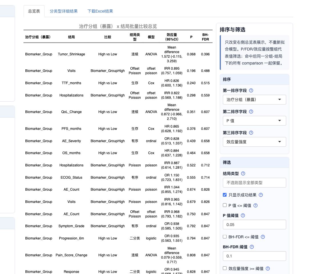 总览表和右侧排序筛选面板：表格按治疗分组、结局、比较、结局类型、模型、效应量、P 值和 BH-FDR 展示，右侧可控制排序和筛选。